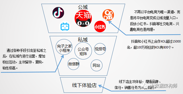 零售数字化转型DTC模式，只是投网红直播吗？